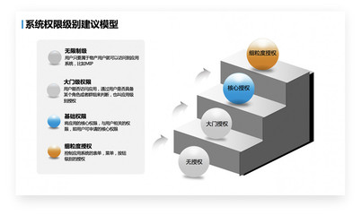 身份云视角|企业破除信息孤岛“第三式”:权限关系管理